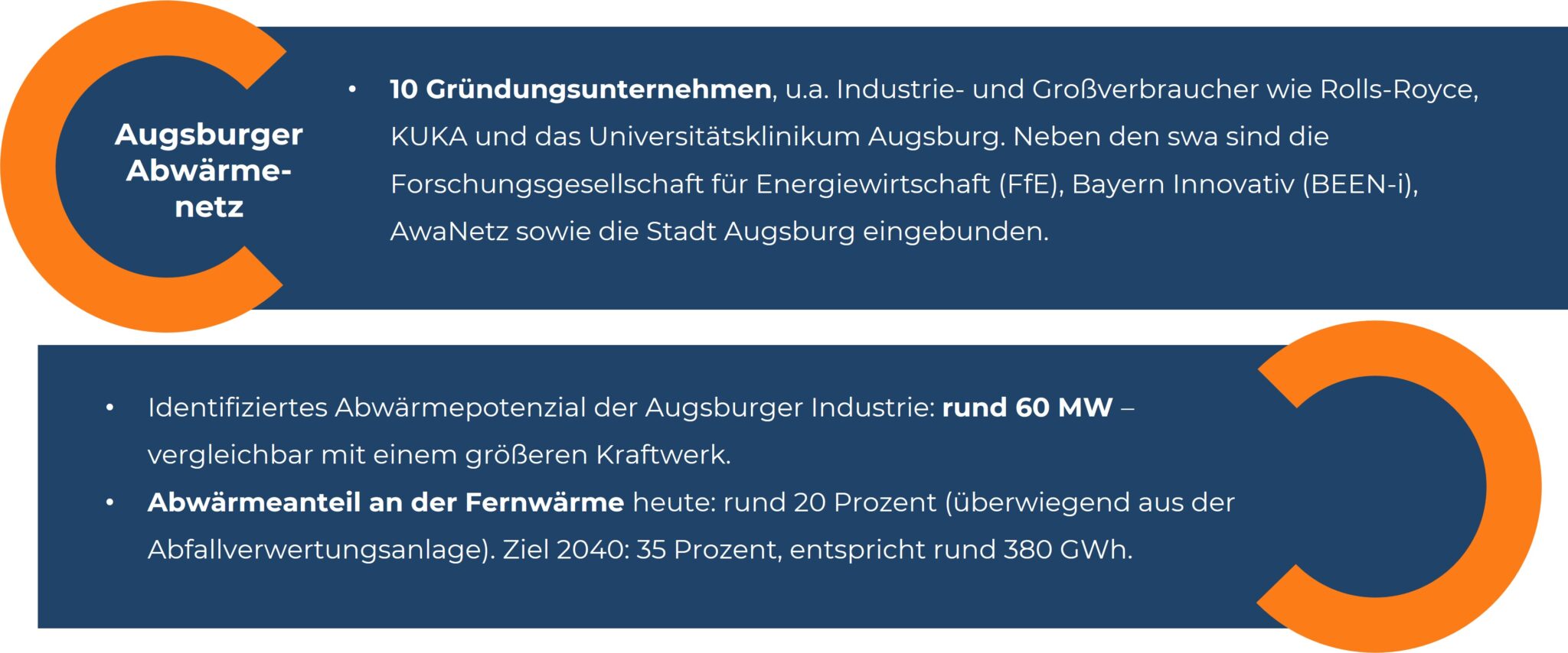 Infografik zum Abwärmenetz Augsburg: 10 Partner nutzen 60 MW Industriepotenzial für 35 % Fernwärme-Anteil bis 2040.