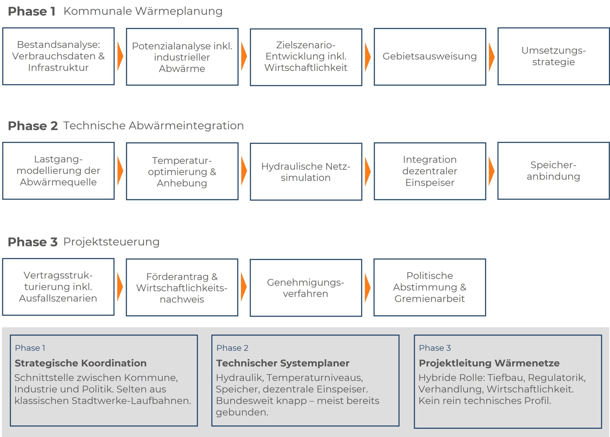 Phasenmodell: Drei Phasen zur Realisierung von Abwärmenetzen: Kommunale Planung, technische Integration und Projektsteuerung inklusive Personalprofilen.