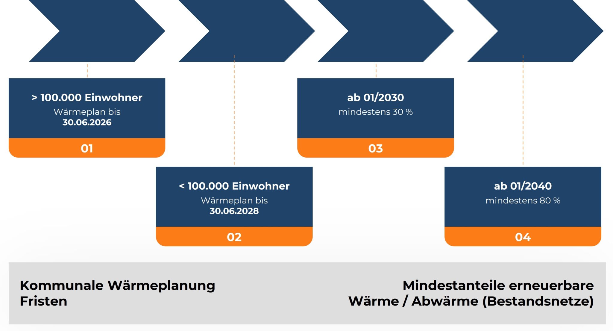 Zeitstrahl mit Meilensteinen: Zeitplan der Wärmeplanung: Fristen für Kommunen bis 2028 und steigende Quoten für erneuerbare Wärme.
