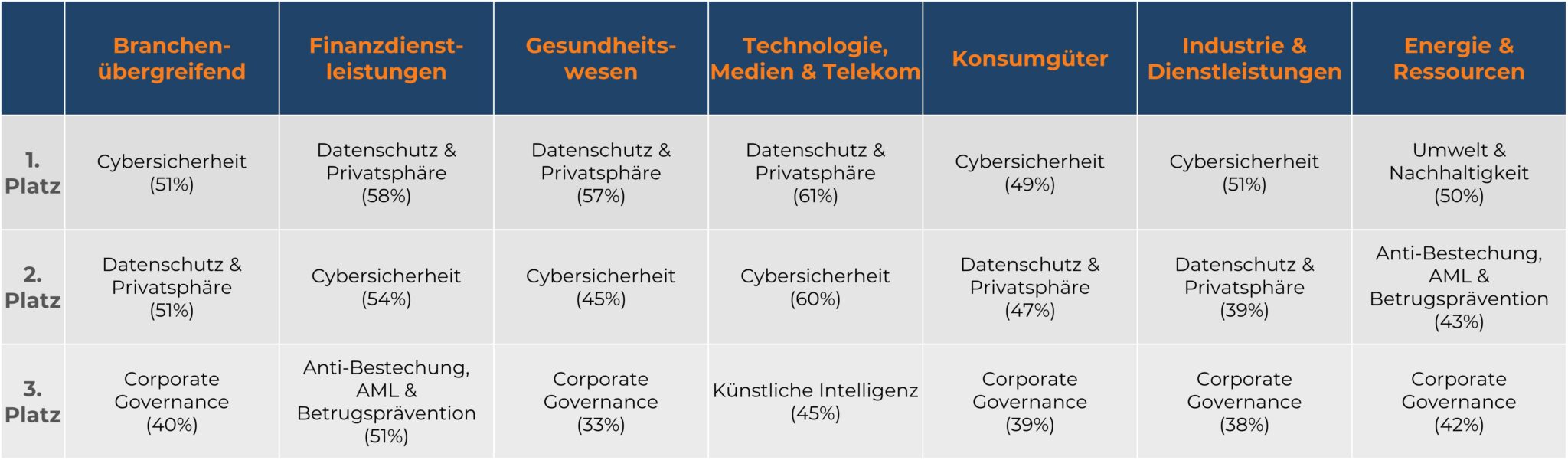 Tabelle der Top-3-Compliance-Themen nach Branchen, die prioritäre Aufgabenfelder für den Chief Compliance Officer (CCO) aufzeigt.