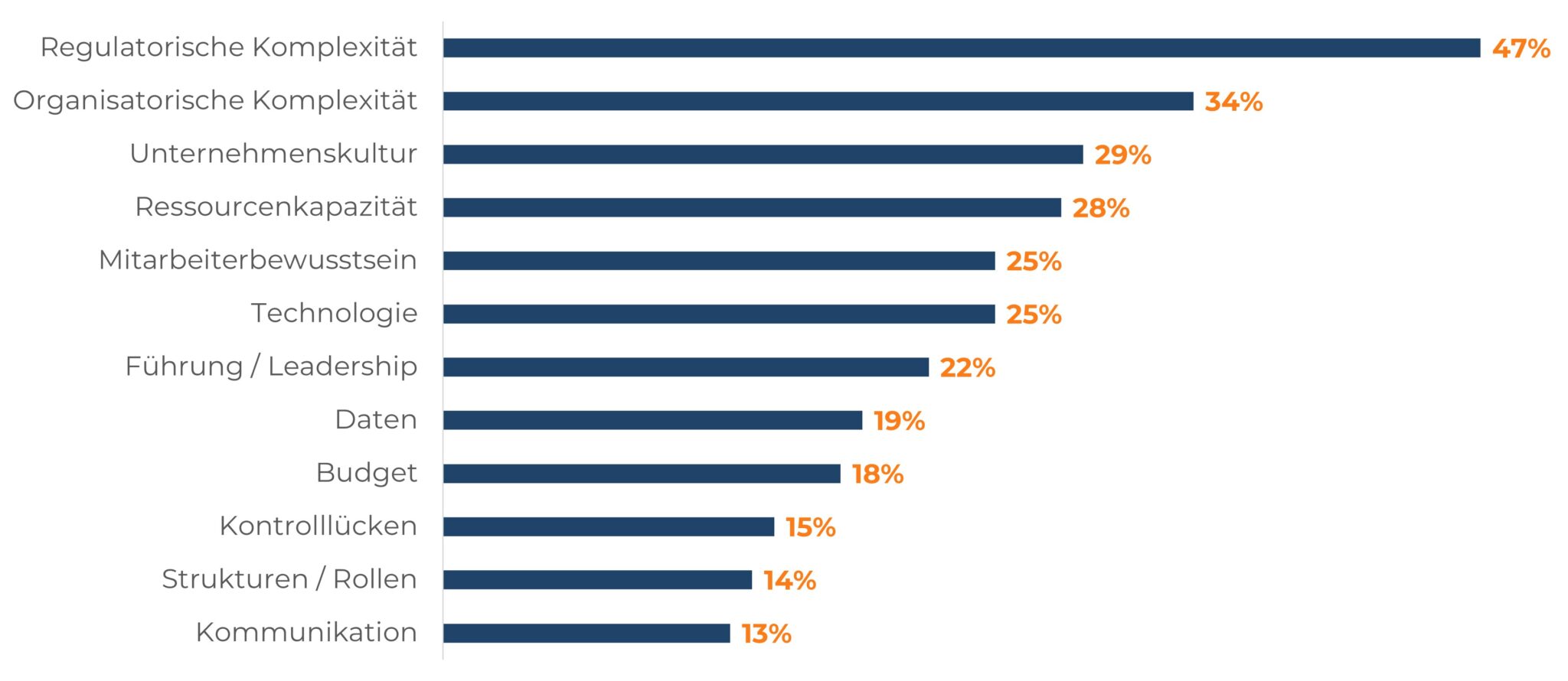 Balkendiagramm zu den Top-Faktoren, die Compliance erschweren, angeführt von regulatorischer und organisatorischer Komplexität.