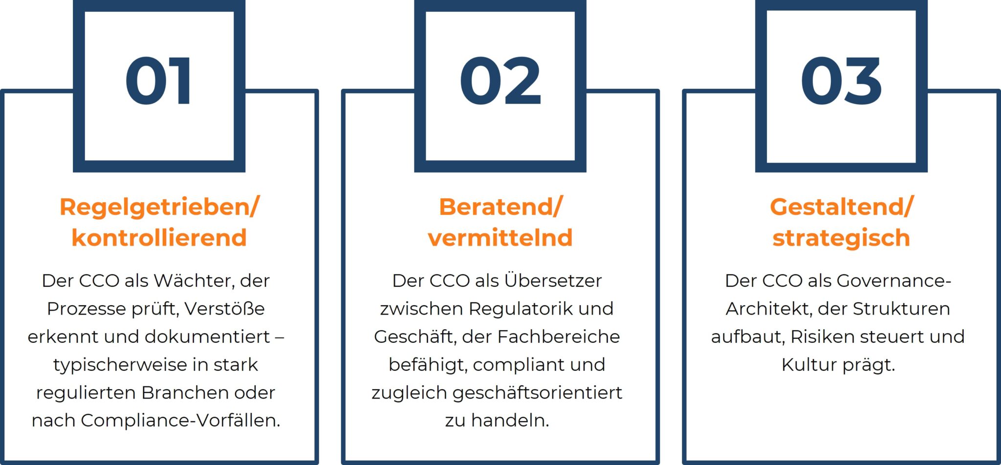 Infografik zu den 3 Rollen des CCO: regelgetrieben/kontrollierend, beratend/vermittelnd und gestaltend/strategisch.