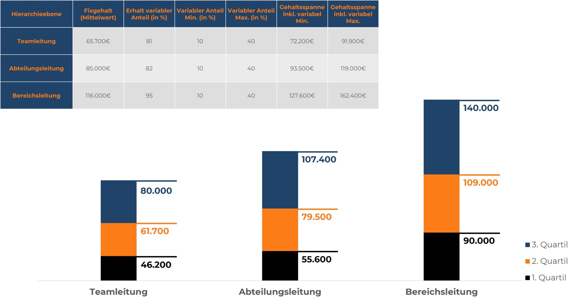 Infografik mit Tabelle und Balkendiagramm: Gehaltsspannen für Sales-Führungskräfte nach Hierarchieebene und Quartilen.