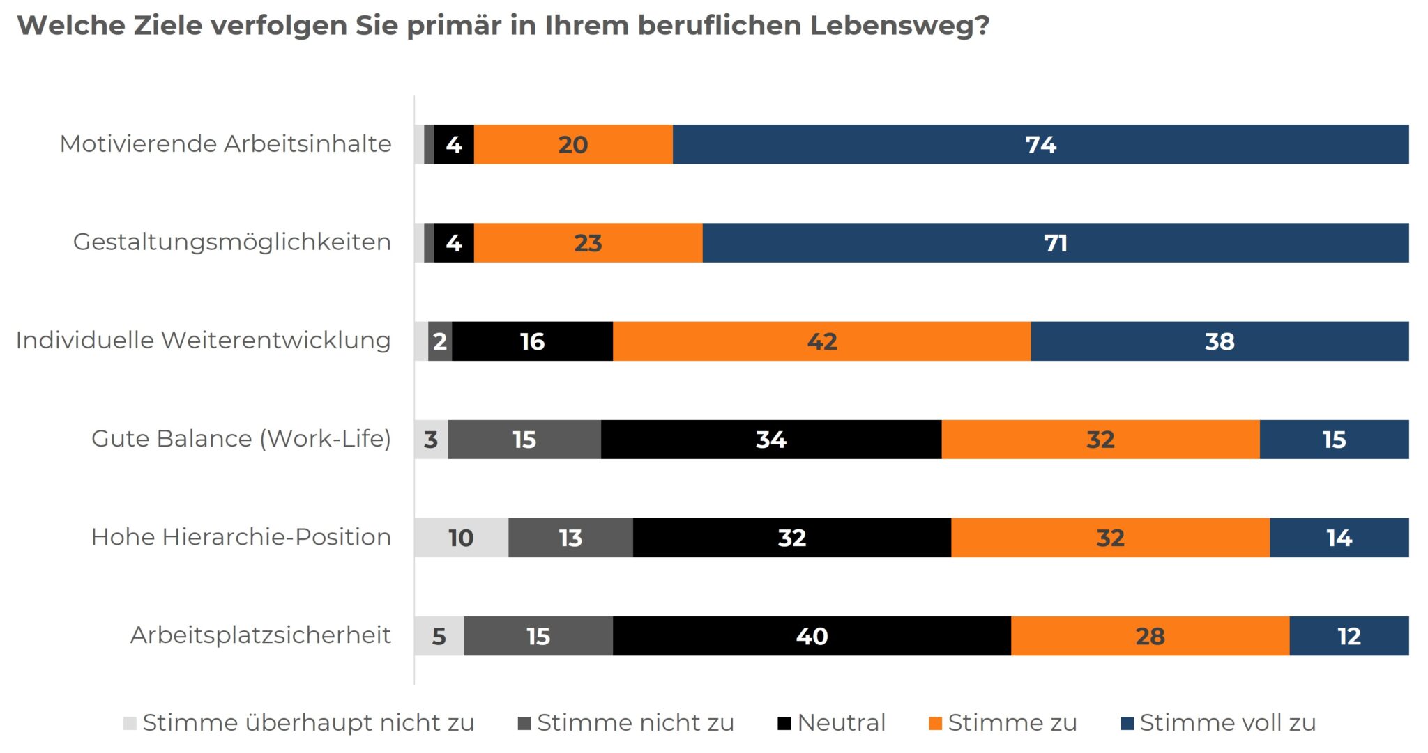 Gestapeltes Balkendiagramm: Primäre Berufsziele und Wechselmotive für Head of Sales in München