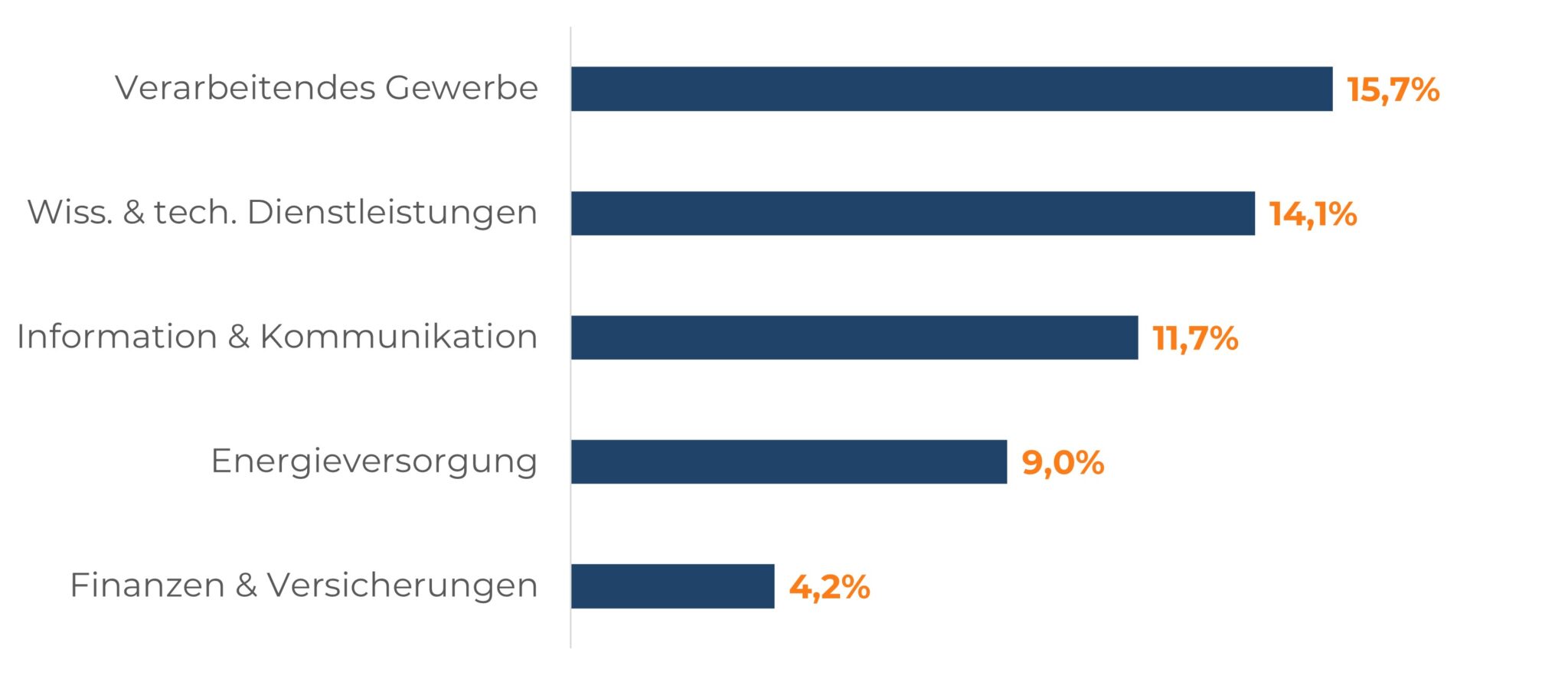 Horizontales Balkendiagramm: Top-5-Branchen für Head of Sales in München: Verarbeitendes Gewerbe führt mit 15,7 %.