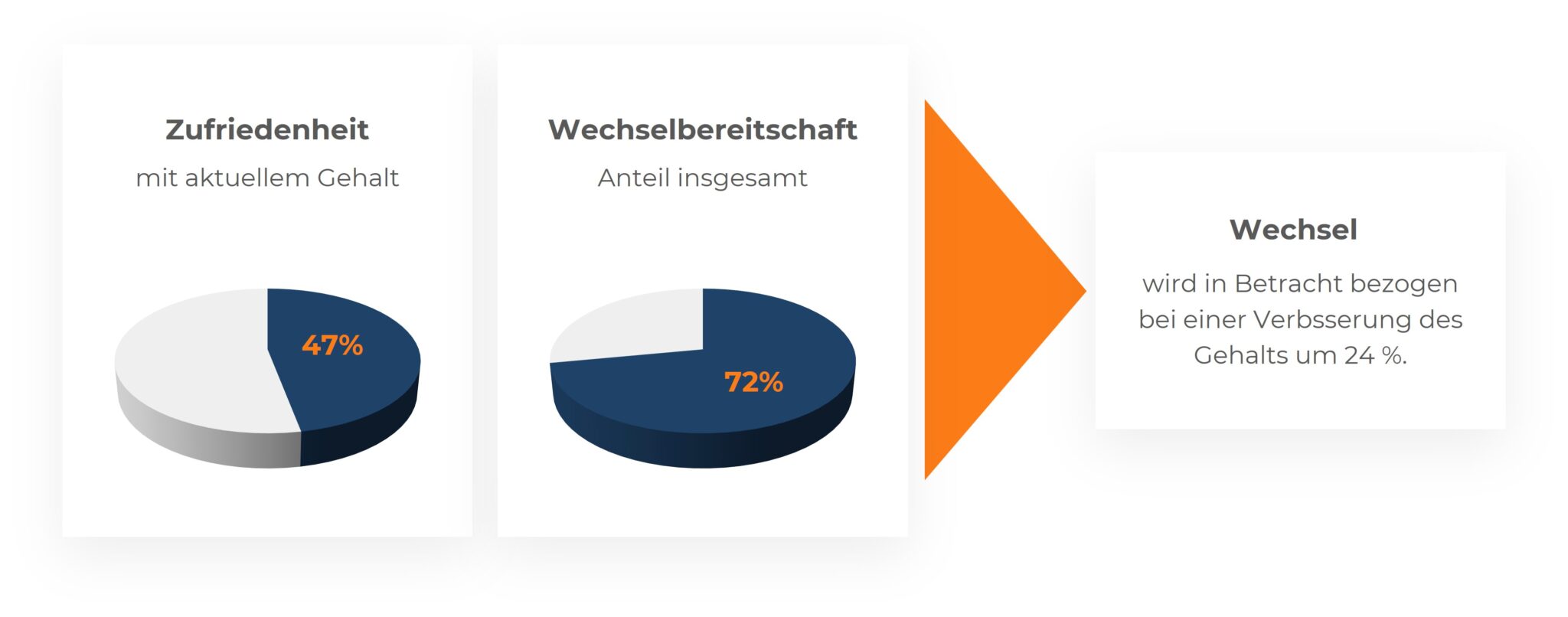 Kreisdiagramme mit Prozesspfeil: Wechselbereitschaft von Sales Führungskräften und bei Gehaltserhöhung: 72 % sind zu einem Wechsel bereit.