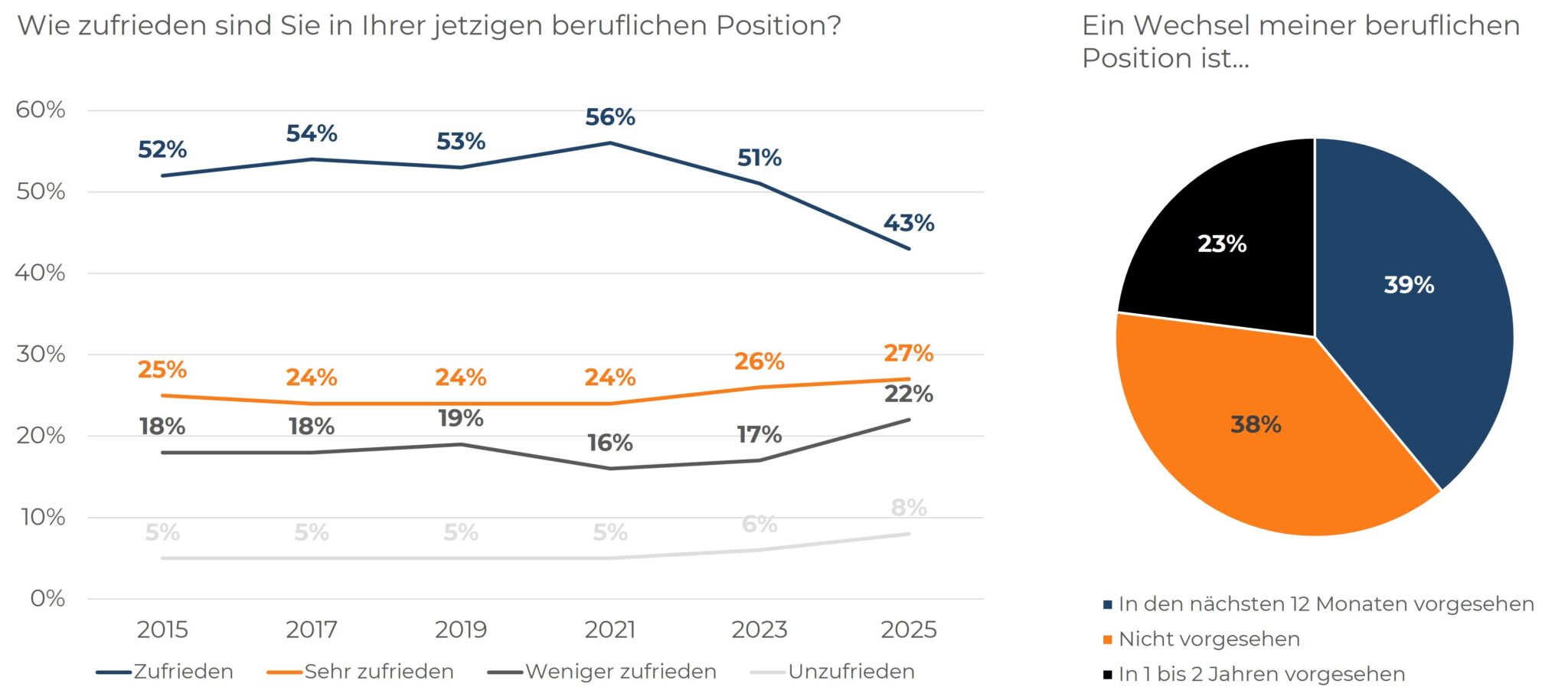 Liniendiagramm und Kreisdiagramm: Sinkende Zufriedenheit und steigende Wechselwilligkeit bei Sales-Führungskräften bis 2025.