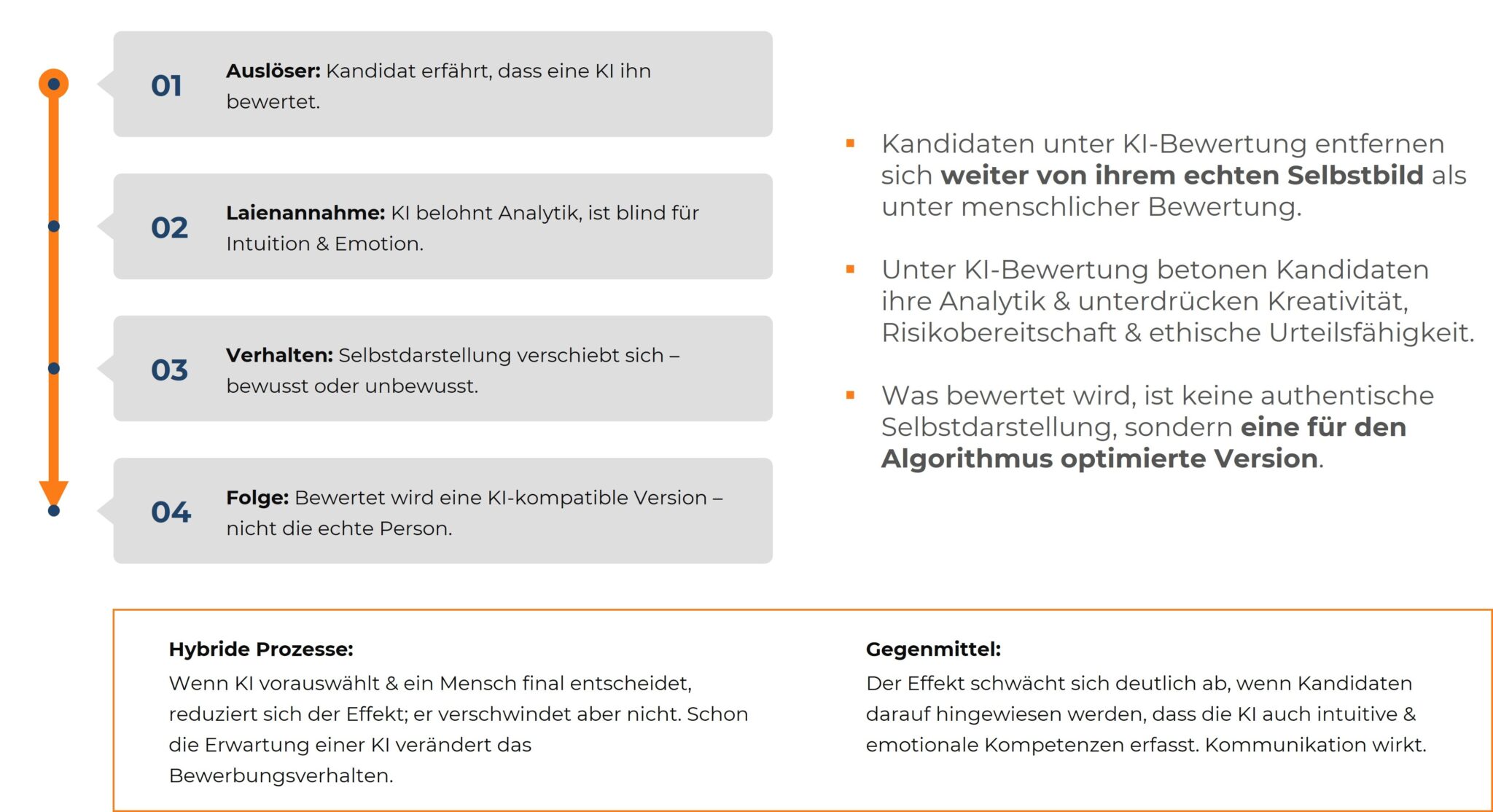 Prozessdiagramm: Psychologische Verhaltensänderung von Kandidaten bei Bewertung durch KI im Recruiting (AI-Assessment-Effekt).