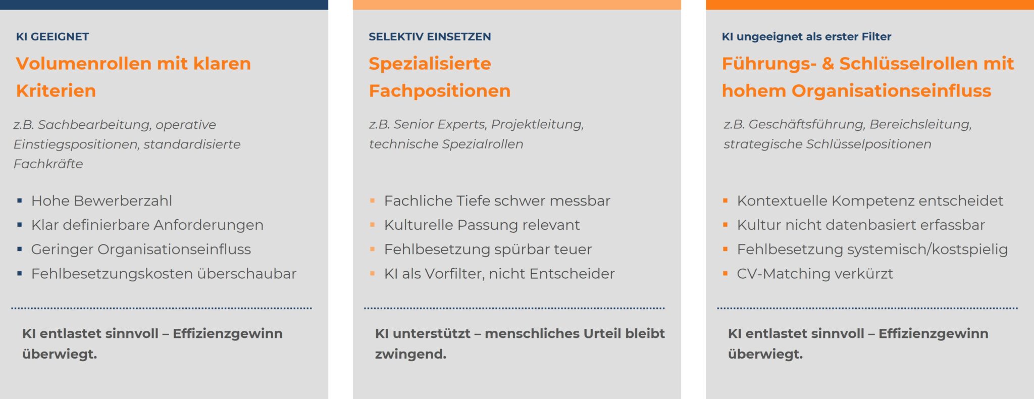 Matrix zur Eignung von KI im Recruiting unterteilt nach Rollenrelevanz und Organisationsfluss.