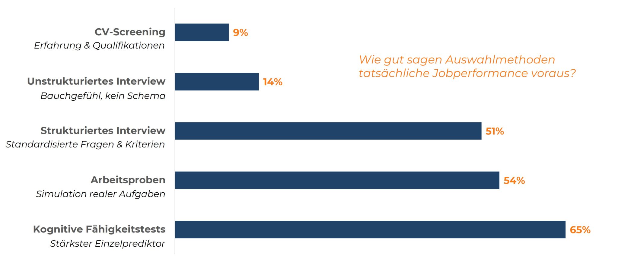 Balkendiagramm: Vorhersagekraft von gängigen Auswahlmethoden für die Jobperformance