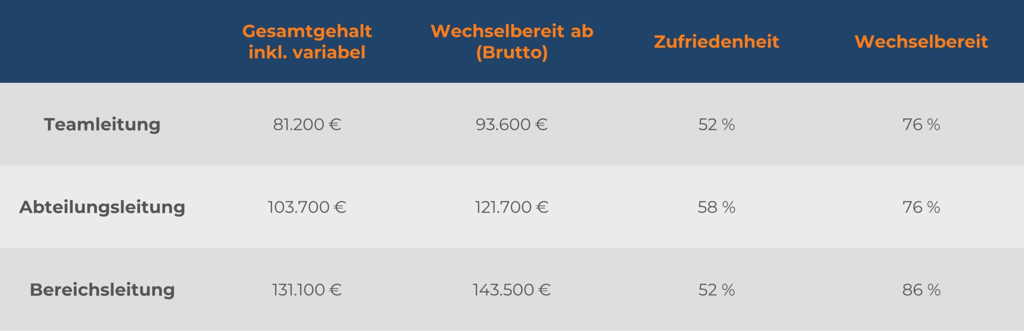 Tabelle: Vergleich von Gehalt und Wechselbereitschaft für die IT-Führungskräfte auf verschiedenen Führungsebenen.