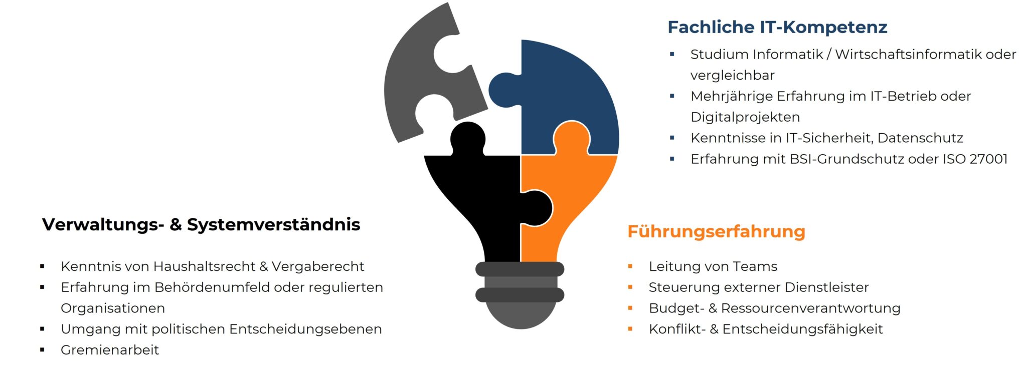 Puzzle-Grafik in Glühbirnenform: Das Anforderungsprofil für eine Referatsleitung IT mit Fokus auf Fachwissen, Führung und Verwaltung.