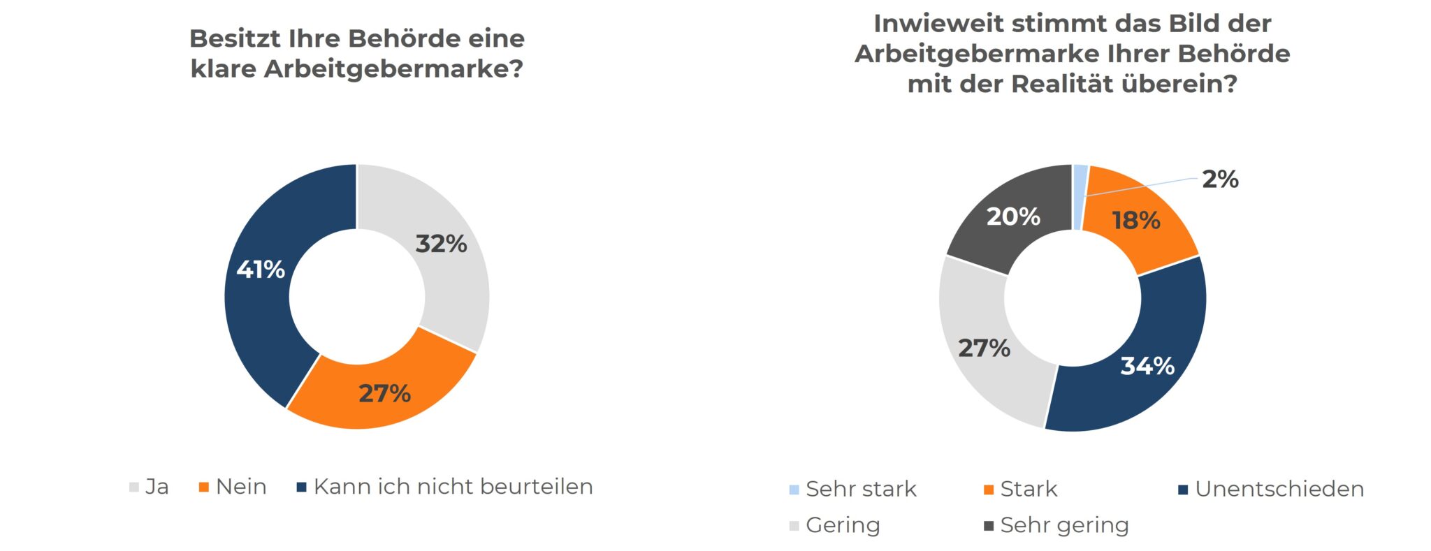 Zwei Donut-Diagramme: Analyse der Klarheit und Realitätstreue der Arbeitgebermarke von Behörden