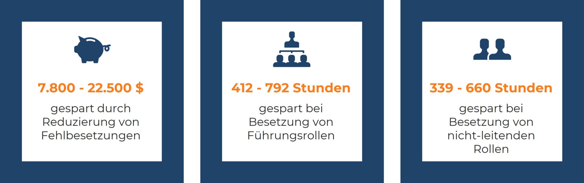 Infografik: Zeit- und Geldersparnis durch Skills-based Hiring bei Fehlbesetzungen, Führungsrollen und nicht-leitenden Rollen.