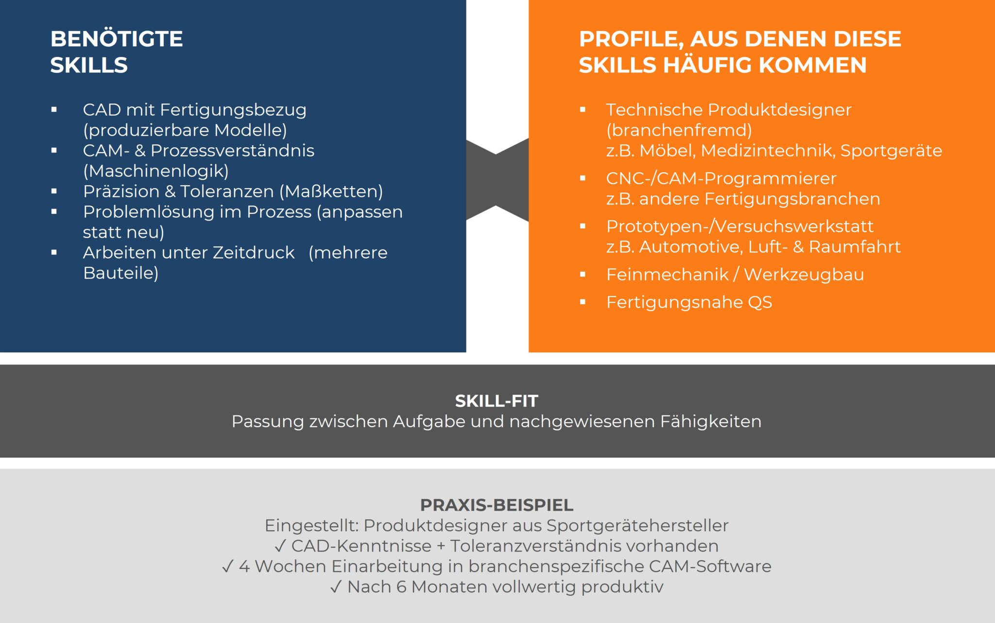 Infografik: Praxisbeispiel für Skills-based Hiring: Übertragbarkeit von CAD-Skills aus branchenfremden Bereichen in die Konstruktion.
