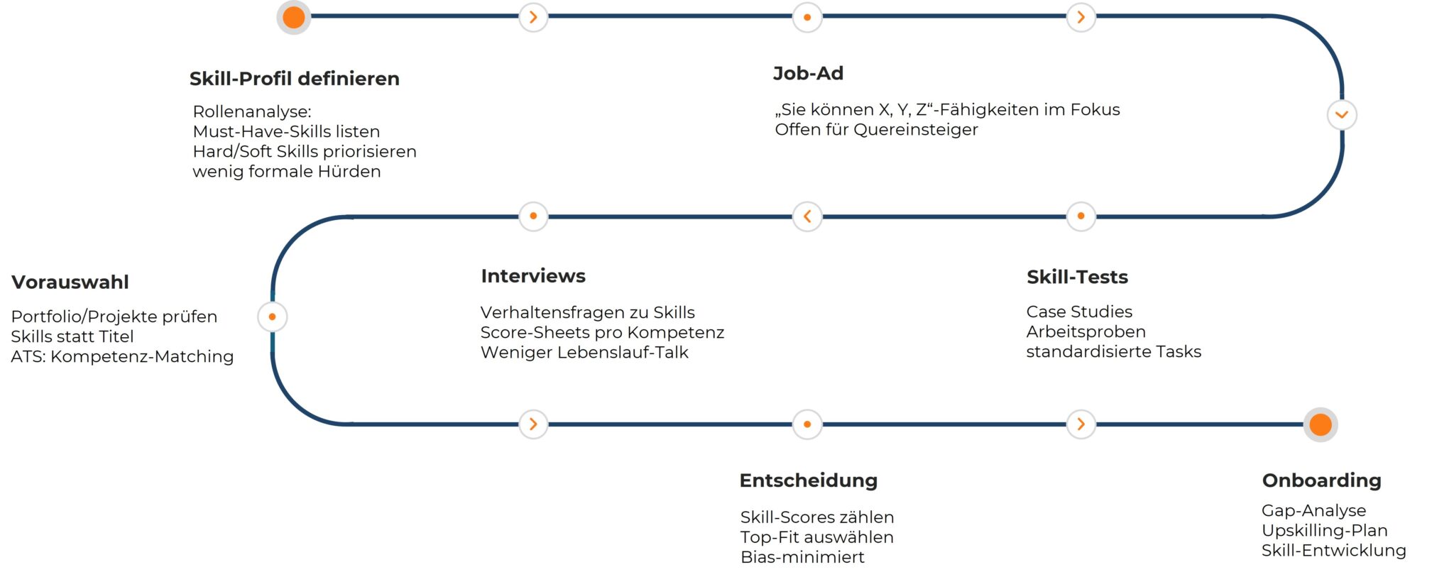 Prozessgrafik: Roadmap des Skills-based Hiring Prozesses von der Profildefinition über Skill-Tests bis zum Onboarding.