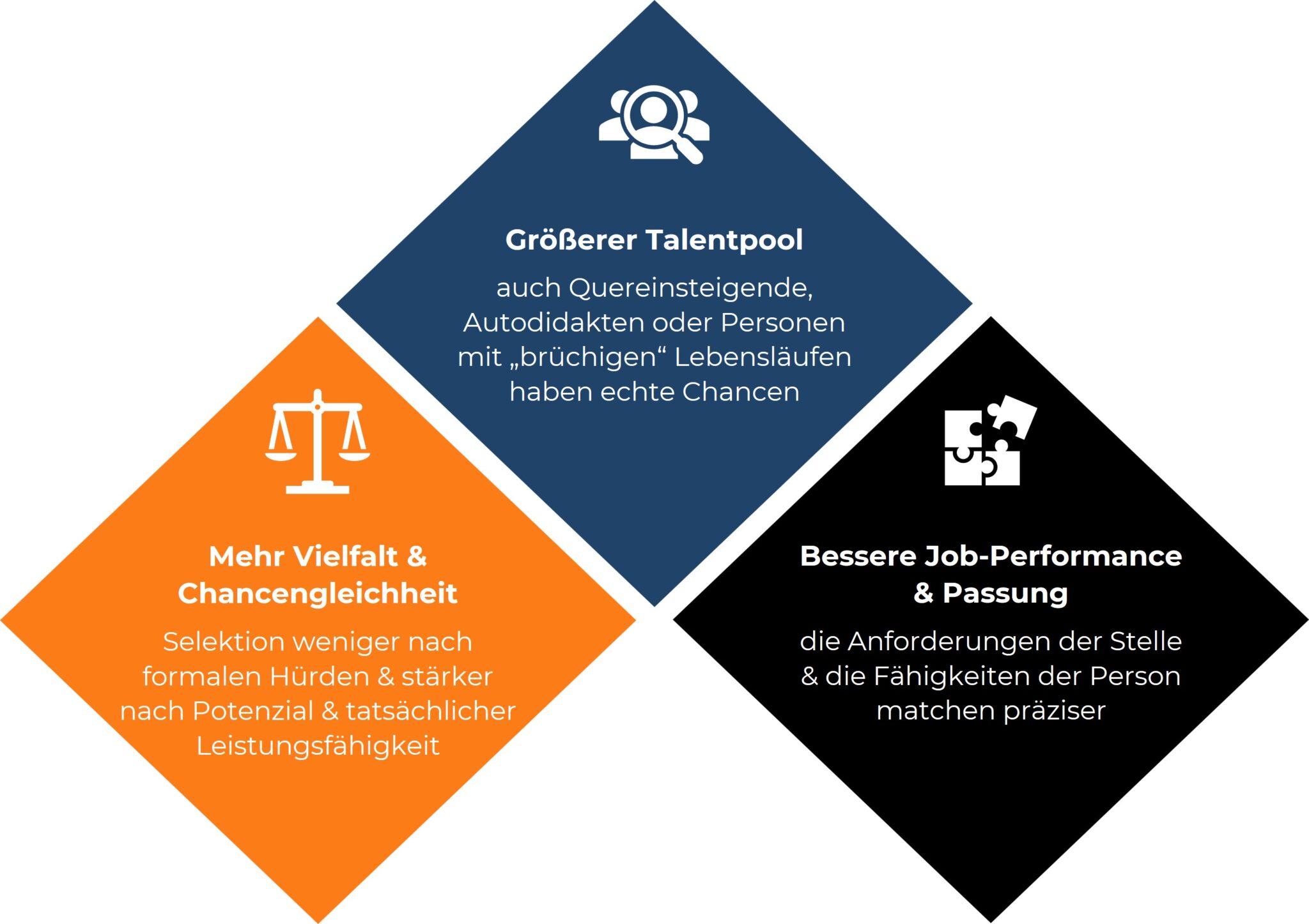 Infografik: 3 Vorteile von Skills-based Hiring: Größerer Talentpool, mehr Vielfalt und bessere Job-Performance.